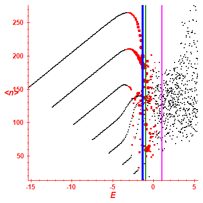 Peres lattice <N>